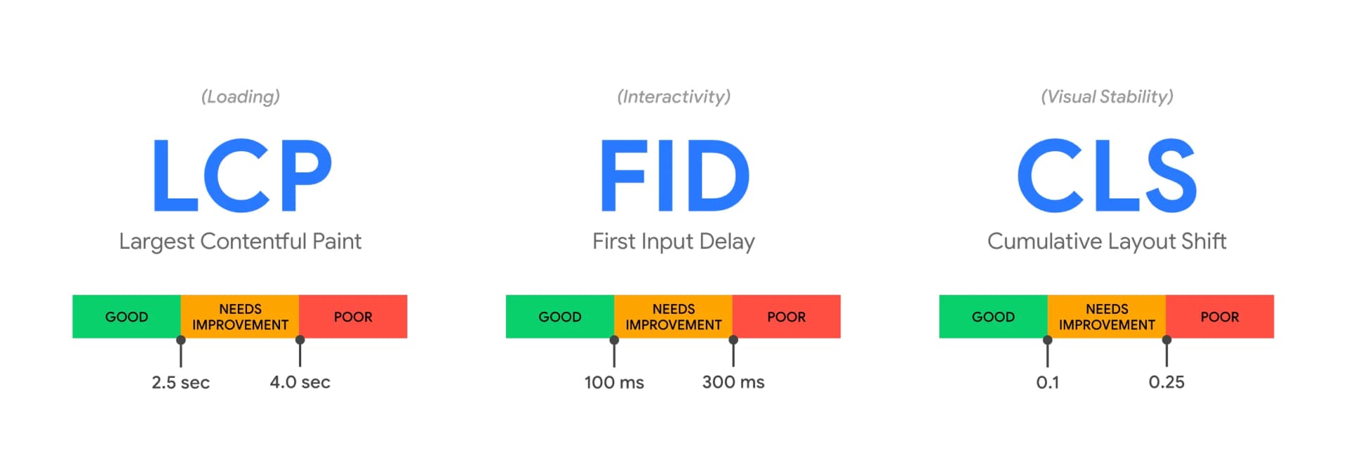 Core Web Vitals metrics dashboard