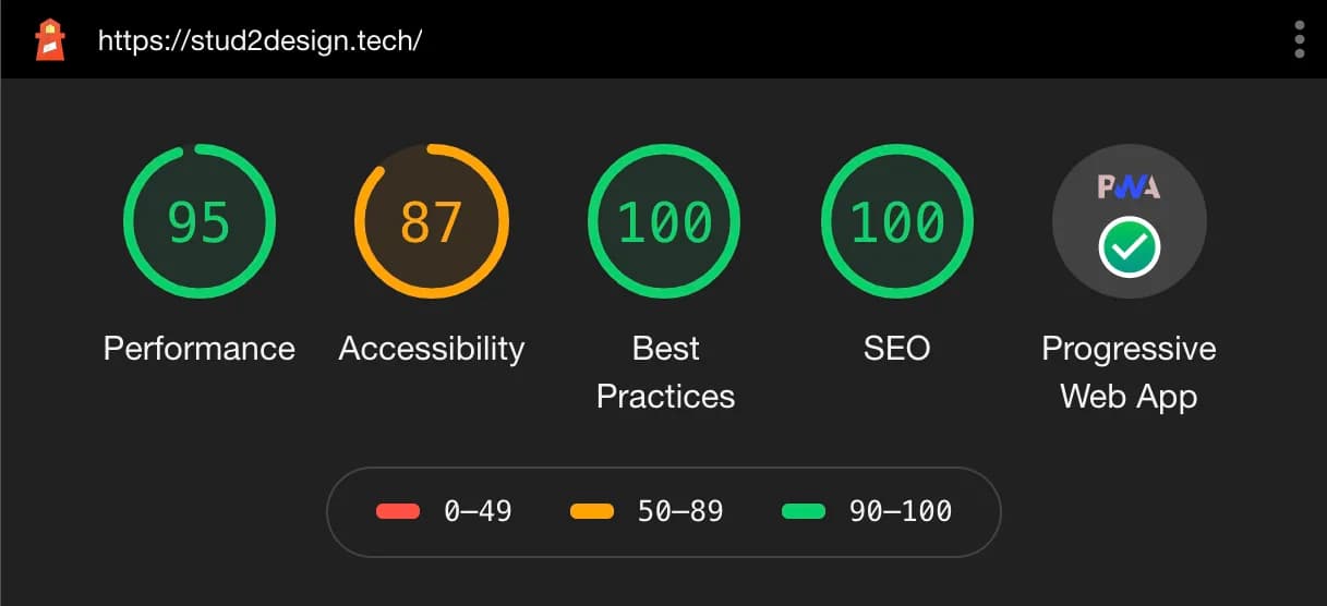 Lighthouse audit scores